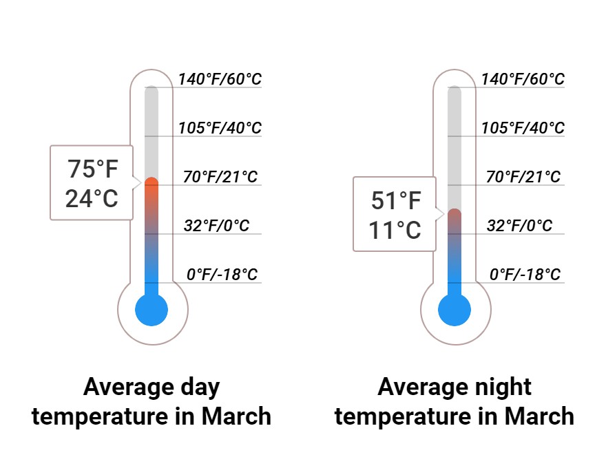 Average temperature